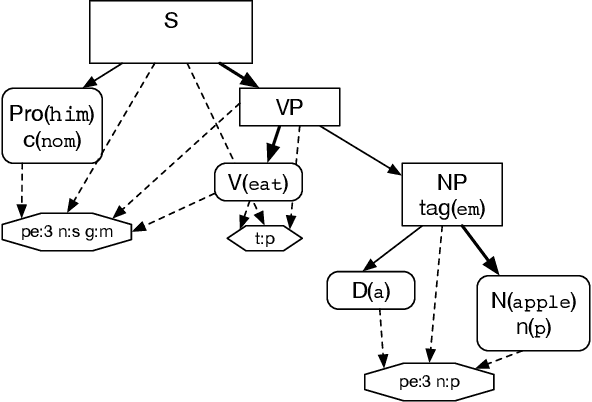 Figure 2 for The jsRealB Text Realizer: Organization and Use Cases