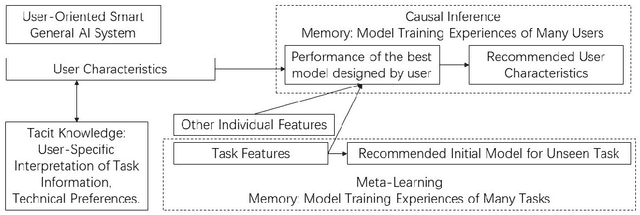 Figure 1 for User-Oriented Smart General AI System under Causal Inference