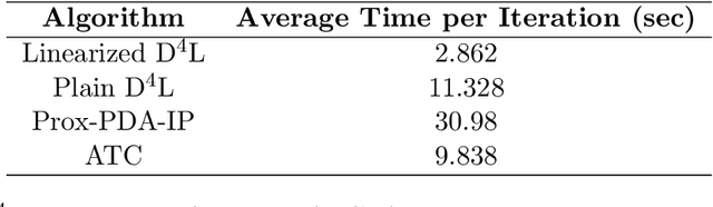 Figure 4 for Decentralized Dictionary Learning Over Time-Varying Digraphs