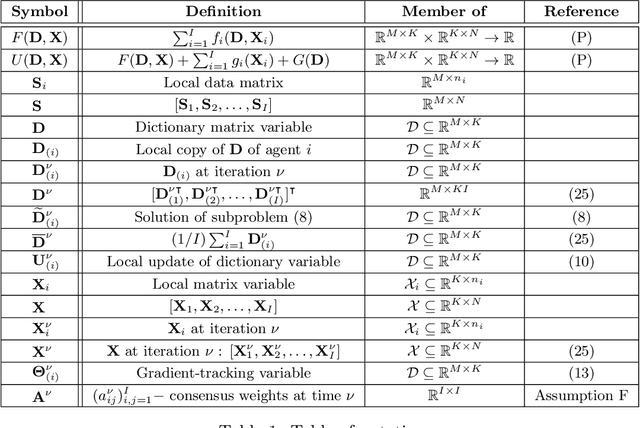 Figure 2 for Decentralized Dictionary Learning Over Time-Varying Digraphs