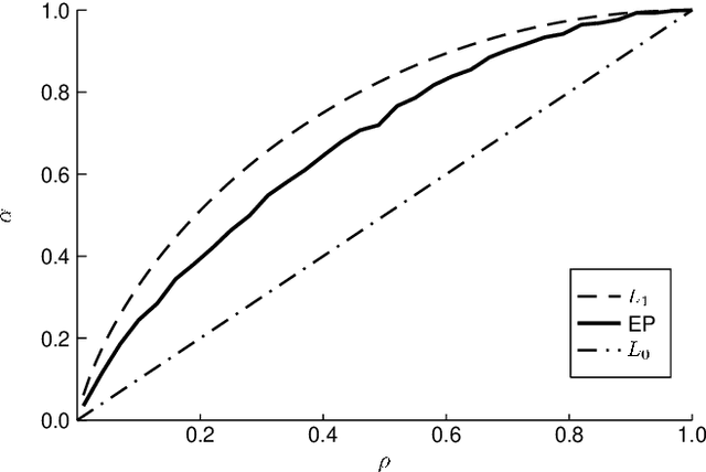 Figure 2 for Compressed sensing reconstruction using Expectation Propagation