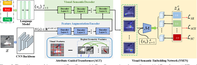 Figure 3 for TransZero: Attribute-guided Transformer for Zero-Shot Learning