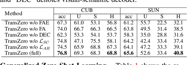 Figure 4 for TransZero: Attribute-guided Transformer for Zero-Shot Learning