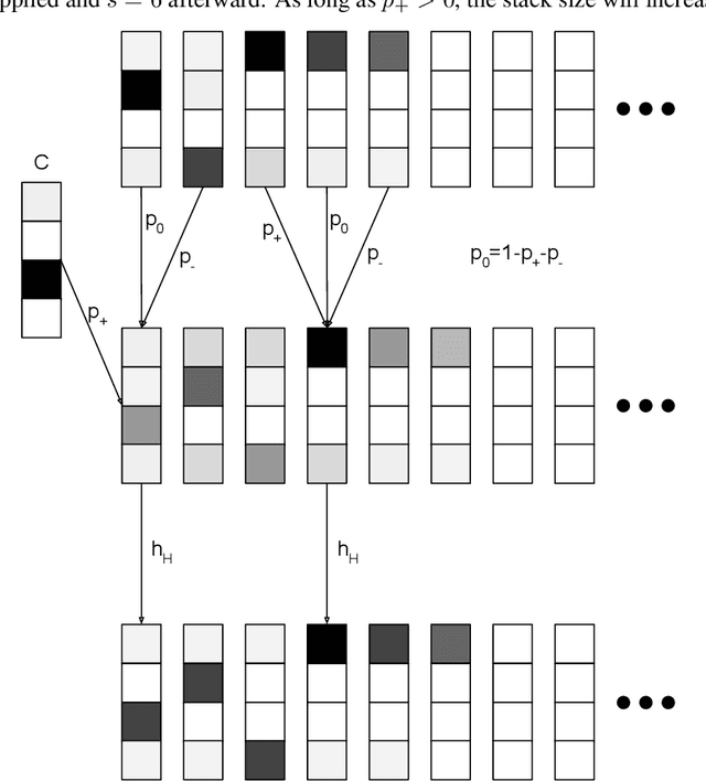Figure 1 for Provably Stable Interpretable Encodings of Context Free Grammars in RNNs with a Differentiable Stack