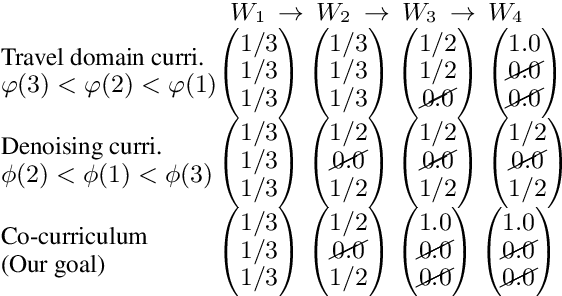 Figure 2 for Dynamically Composing Domain-Data Selection with Clean-Data Selection by "Co-Curricular Learning" for Neural Machine Translation