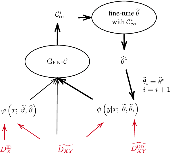 Figure 3 for Dynamically Composing Domain-Data Selection with Clean-Data Selection by "Co-Curricular Learning" for Neural Machine Translation