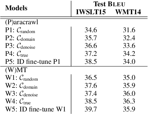 Figure 4 for Dynamically Composing Domain-Data Selection with Clean-Data Selection by "Co-Curricular Learning" for Neural Machine Translation