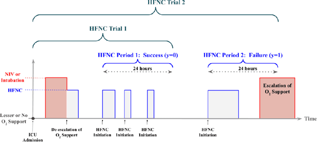 Figure 2 for Predicting High-Flow Nasal Cannula Failure in an ICU Using a Recurrent Neural Network with Transfer Learning and Input Data Perseveration: A Retrospective Analysis
