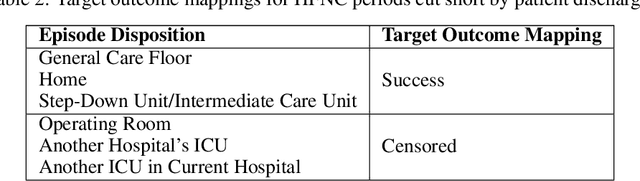 Figure 3 for Predicting High-Flow Nasal Cannula Failure in an ICU Using a Recurrent Neural Network with Transfer Learning and Input Data Perseveration: A Retrospective Analysis