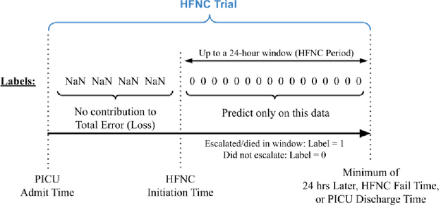 Figure 4 for Predicting High-Flow Nasal Cannula Failure in an ICU Using a Recurrent Neural Network with Transfer Learning and Input Data Perseveration: A Retrospective Analysis