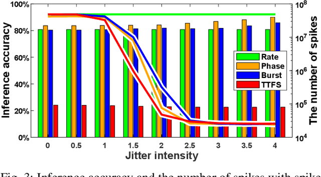 Figure 3 for Noise-Robust Deep Spiking Neural Networks with Temporal Information