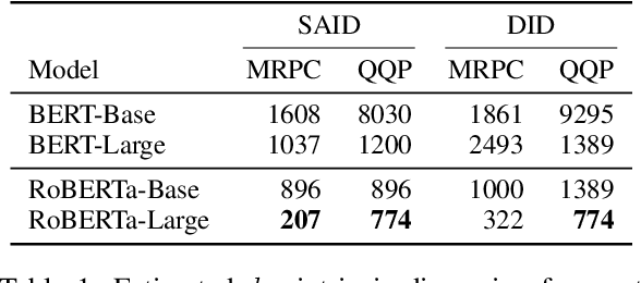 Figure 2 for Intrinsic Dimensionality Explains the Effectiveness of Language Model Fine-Tuning