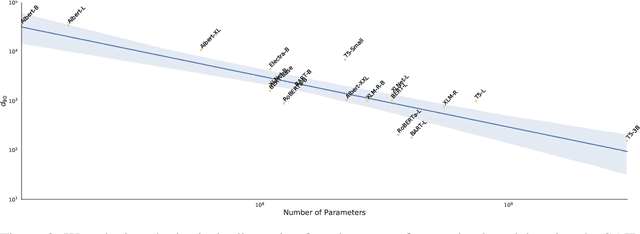 Figure 4 for Intrinsic Dimensionality Explains the Effectiveness of Language Model Fine-Tuning