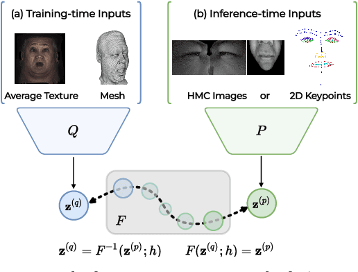 Figure 1 for LiP-Flow: Learning Inference-time Priors for Codec Avatars via Normalizing Flows in Latent Space