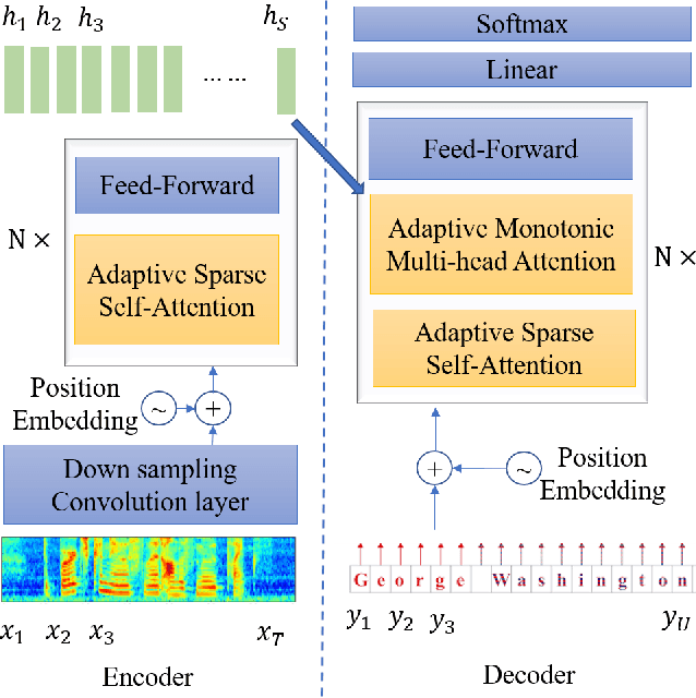 Figure 1 for Adaptive Sparse and Monotonic Attention for Transformer-based Automatic Speech Recognition