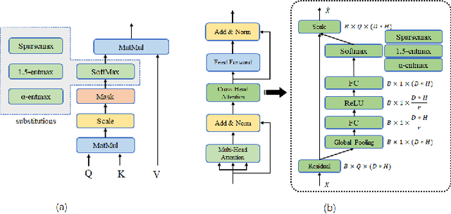 Figure 2 for Adaptive Sparse and Monotonic Attention for Transformer-based Automatic Speech Recognition