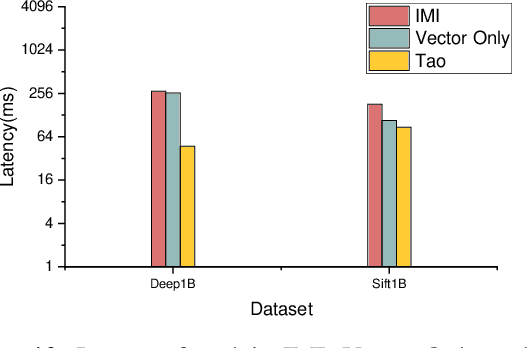 Figure 1 for Tao: A Learning Framework for Adaptive Nearest Neighbor Search using Static Features Only