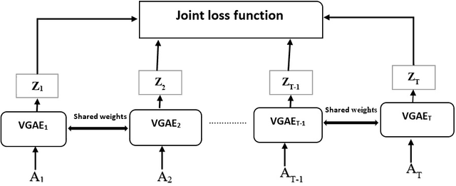 Figure 1 for Dynamic Joint Variational Graph Autoencoders