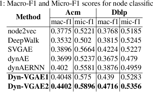 Figure 2 for Dynamic Joint Variational Graph Autoencoders