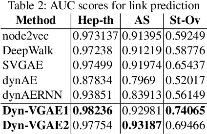Figure 3 for Dynamic Joint Variational Graph Autoencoders