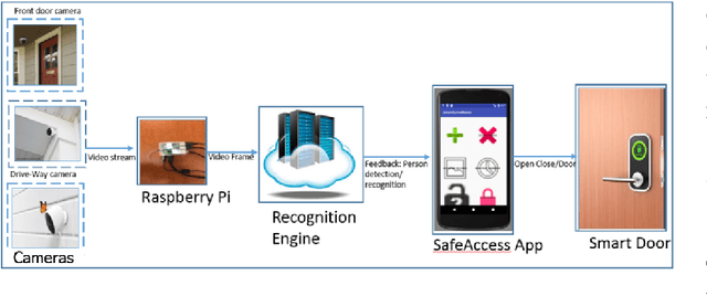 Figure 1 for Person Identification with Visual Summary for a Safe Access to a Smart Home