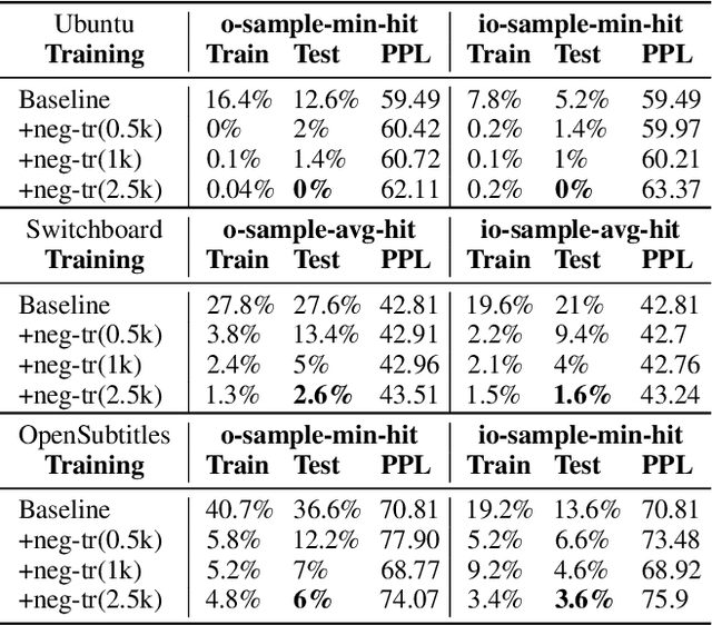 Figure 4 for Negative Training for Neural Dialogue Response Generation