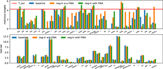 Figure 2 for Negative Training for Neural Dialogue Response Generation