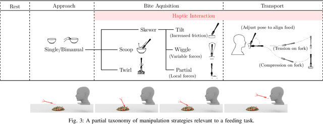 Figure 3 for Towards Robotic Feeding: Role of Haptics in Fork-based Food Manipulation