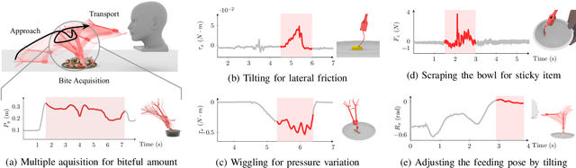 Figure 4 for Towards Robotic Feeding: Role of Haptics in Fork-based Food Manipulation