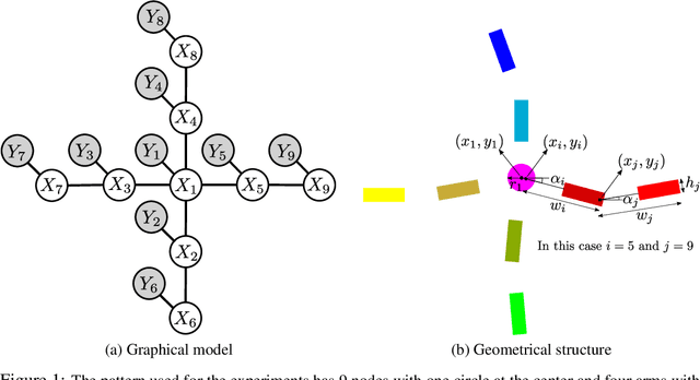 Figure 1 for Pull Message Passing for Nonparametric Belief Propagation