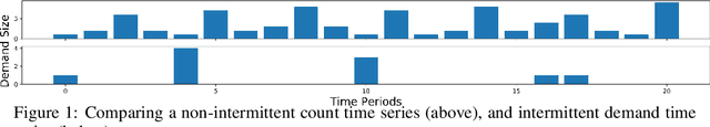 Figure 1 for Intermittent Demand Forecasting with Deep Renewal Processes