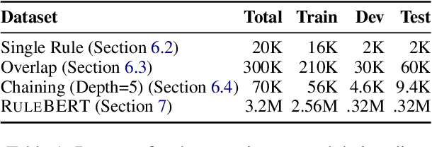 Figure 1 for RuleBert: Teaching Soft Rules to Pre-trained Language Models