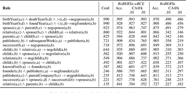 Figure 3 for RuleBert: Teaching Soft Rules to Pre-trained Language Models