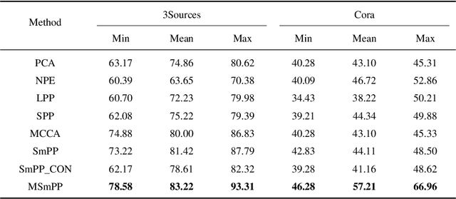Figure 2 for A Multi-view Dimensionality Reduction Algorithm Based on Smooth Representation Model