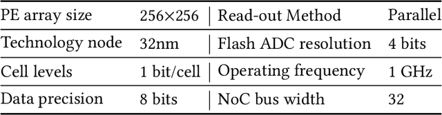 Figure 4 for Impact of On-Chip Interconnect on In-Memory Acceleration of Deep Neural Networks