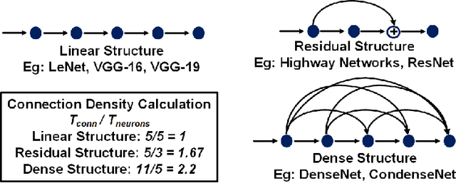 Figure 3 for Impact of On-Chip Interconnect on In-Memory Acceleration of Deep Neural Networks