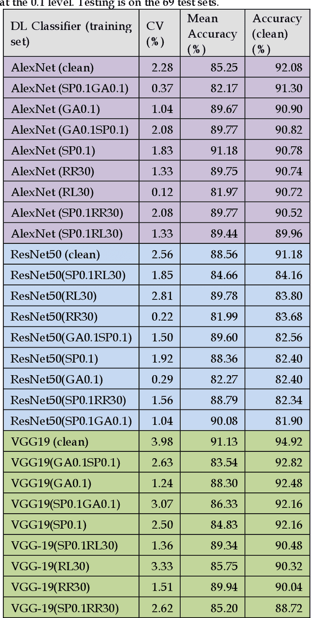 Figure 4 for Benchmarking Deep Learning Classifiers: Beyond Accuracy