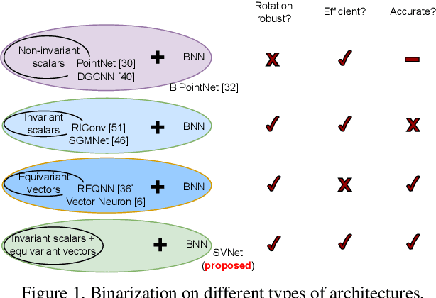 Figure 1 for SVNet: Where SO(3) Equivariance Meets Binarization on Point Cloud Representation