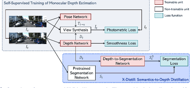 Figure 1 for X-Distill: Improving Self-Supervised Monocular Depth via Cross-Task Distillation