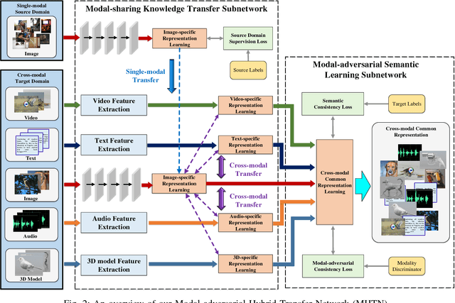 Figure 2 for MHTN: Modal-adversarial Hybrid Transfer Network for Cross-modal Retrieval