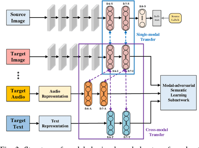 Figure 3 for MHTN: Modal-adversarial Hybrid Transfer Network for Cross-modal Retrieval