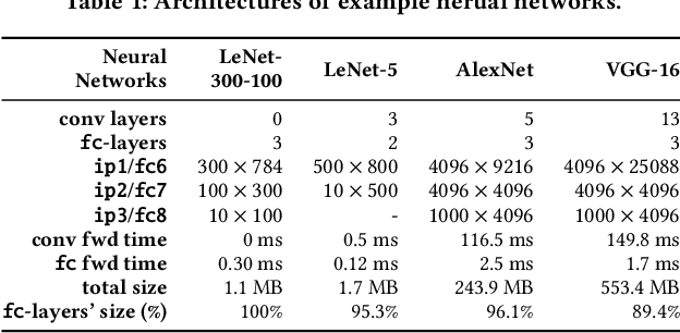 Figure 1 for DeepSZ: A Novel Framework to Compress Deep Neural Networks by Using Error-Bounded Lossy Compression