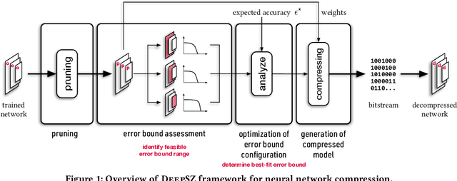 Figure 2 for DeepSZ: A Novel Framework to Compress Deep Neural Networks by Using Error-Bounded Lossy Compression