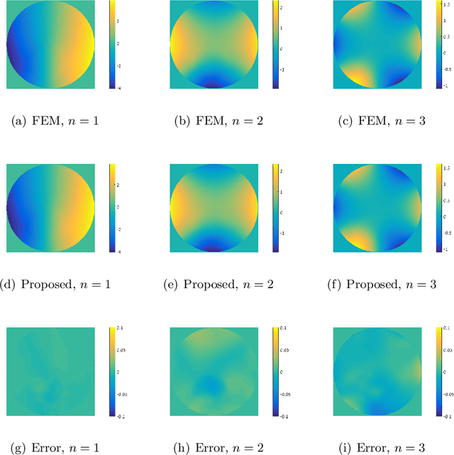 Figure 4 for Unsupervised Deep Learning Algorithm for PDE-based Forward and Inverse Problems