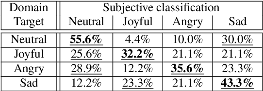 Figure 3 for StarGAN-based Emotional Voice Conversion for Japanese Phrases