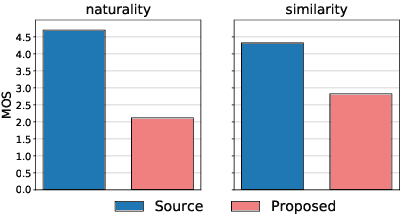 Figure 4 for StarGAN-based Emotional Voice Conversion for Japanese Phrases