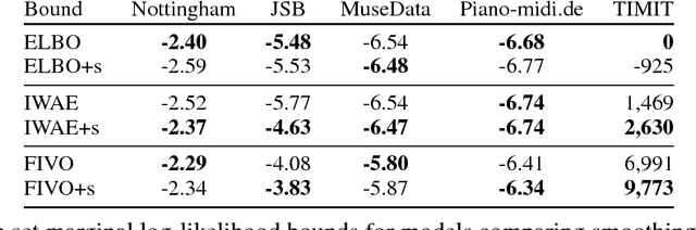 Figure 4 for Filtering Variational Objectives
