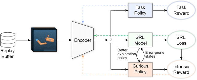 Figure 1 for Seeking Visual Discomfort: Curiosity-driven Representations for Reinforcement Learning