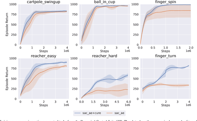 Figure 3 for Seeking Visual Discomfort: Curiosity-driven Representations for Reinforcement Learning