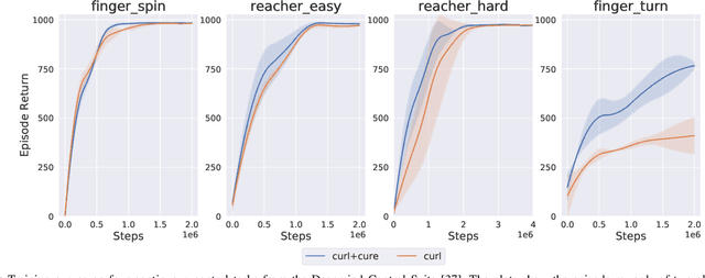 Figure 4 for Seeking Visual Discomfort: Curiosity-driven Representations for Reinforcement Learning
